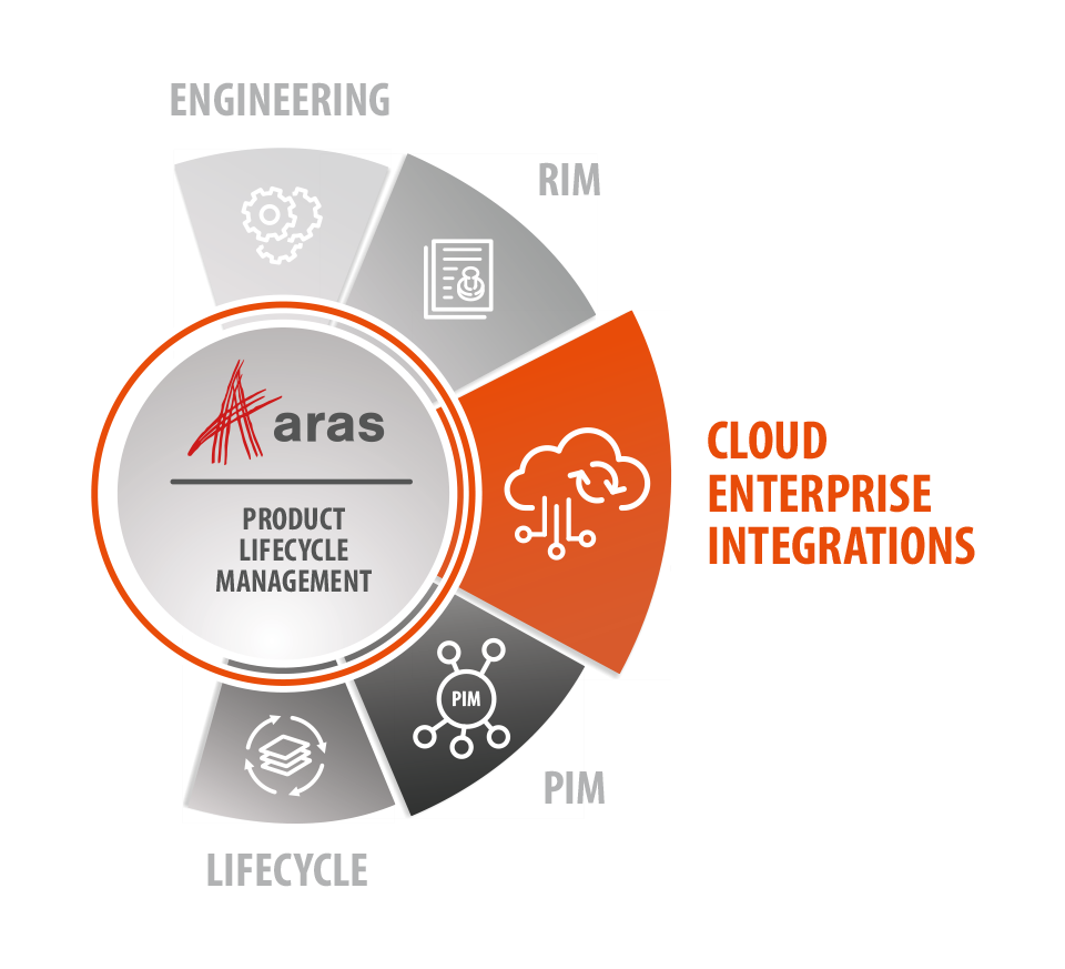 Integracje dla przedsiębiorstw dla ARAS PLM & ARAS Enterprise SaaS